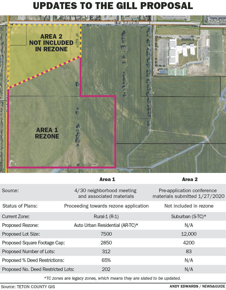 Updates to the Gill proposal